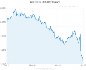 GBP-SGD-365-exchange-rate