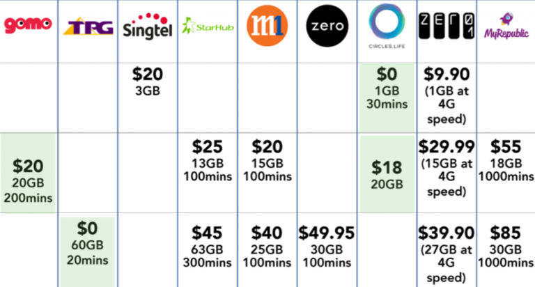 Which is the most affordable Telecom Data Plan? - CashChanger Stories