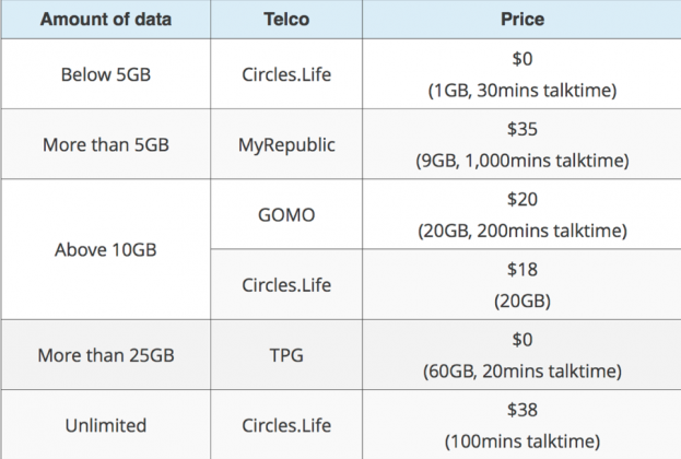 Which is the most affordable Telecom Data Plan? - CashChanger Stories