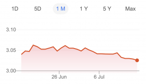 SGD-MYR-Trend-16-07-19