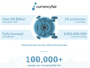 CurrencyFair Track Record 