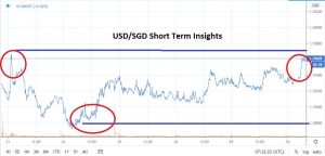 USD/SGD Trend