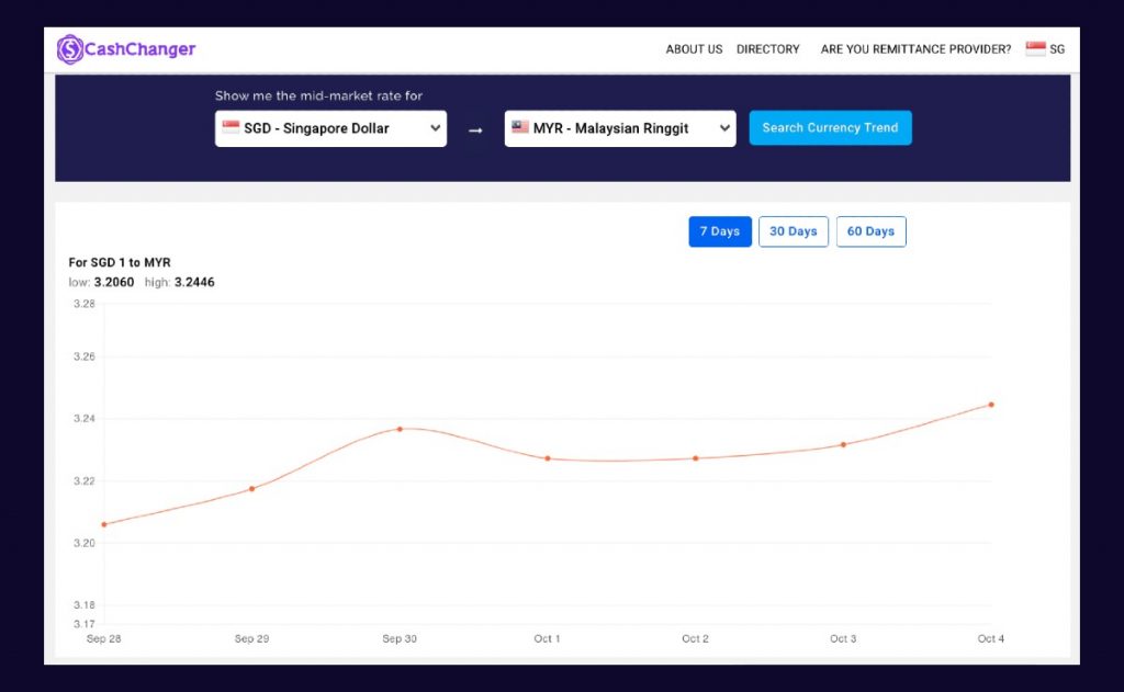 trend-chart-sgd-myr